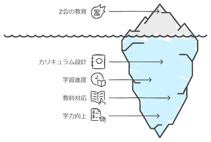 Ｚ会の学び進度と対応範囲