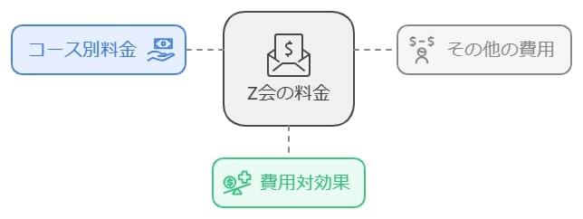 Ｚ会の料金とコストパフォーマンス