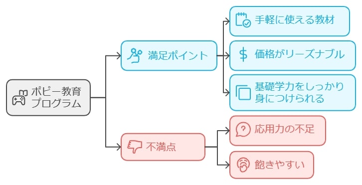 ポピー利用者の満足ポイントと不満点