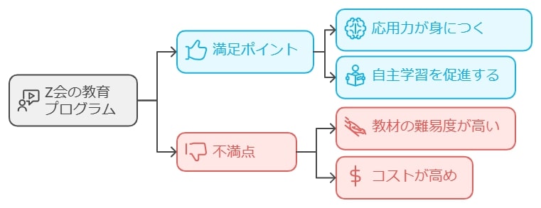 Ｚ会利用者の満足ポイントと不満点