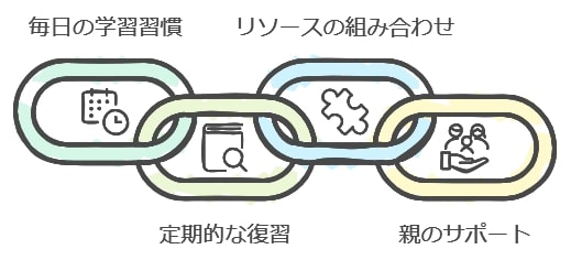 中学ポピーで学習を成功させるためのヒント