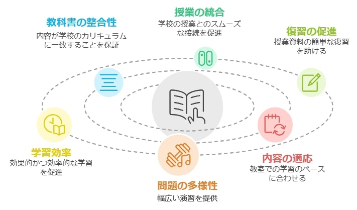 教科書に完全準拠！学校の授業との連携がスムーズ