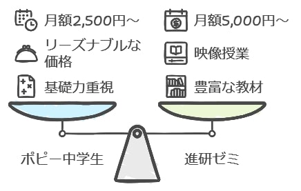 進研ゼミとの比較：特徴と料金を徹底比較