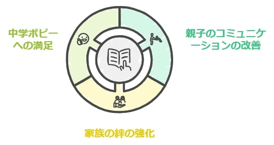 ポピーが与える親子関係へのプラスの影響