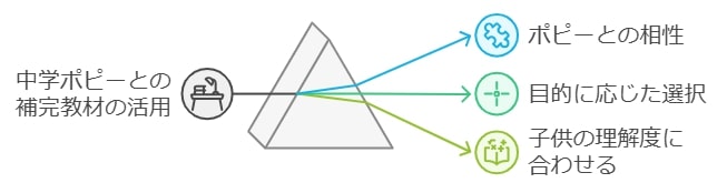 ポピーだけで本当に大丈夫？補完教材の上手な選び方