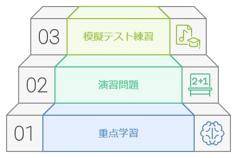 定期テスト対策に特化した活用方法