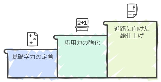 進学や将来を見据えた長期的な学習計画の立て方