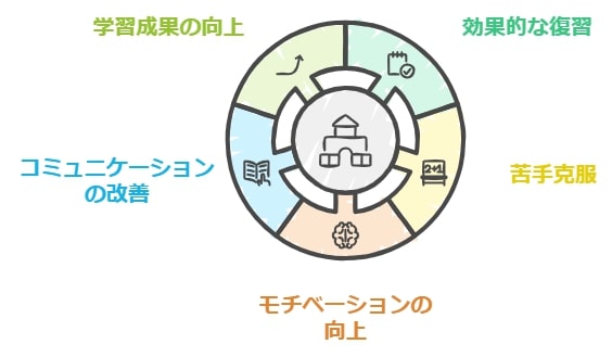 ポピーで家庭学習を楽しく、そして効果的に