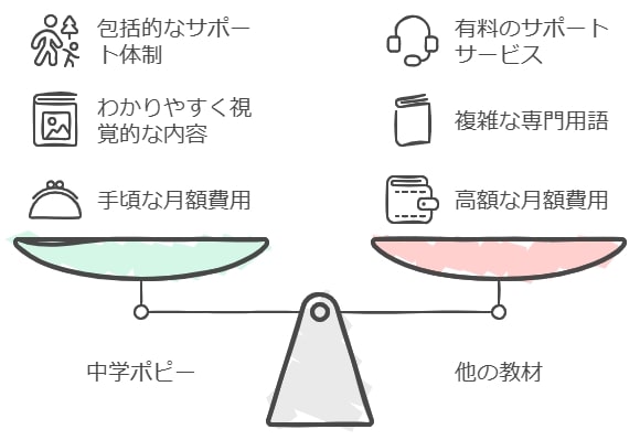 ポピーが他の教材とどう違うのか徹底比較