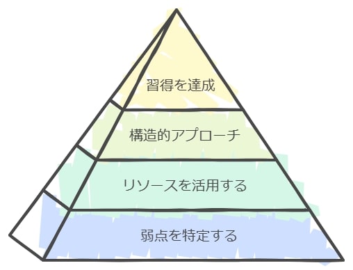 3. 苦手科目を克服するための活用法